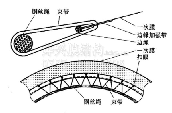 膜结构建筑中膜材与边索的连接方法介绍