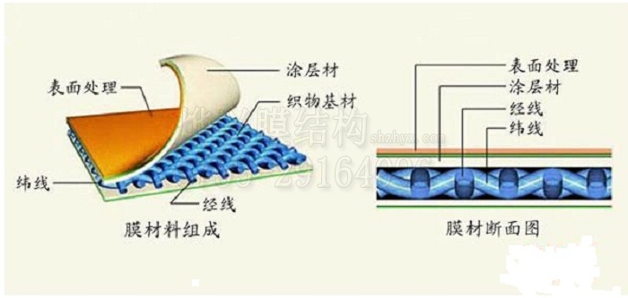 常见四种膜材涂层法